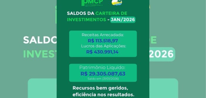 O IPMCP torna público o resultado da Carteira de Investimentos, referente ao mês de janeiro de 2026, em observância aos princípios da transparência, responsabilidade na gestão dos recursos previdenciários e acompanhamento sistemático da política de investimentos do Instituto.